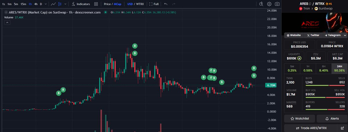 conviction, not a single $ sold on $ARES. 

manifesting 500M <a href="/justinsuntron/">H.E. Justin Sun 👨‍🚀 🌞</a> , your time G