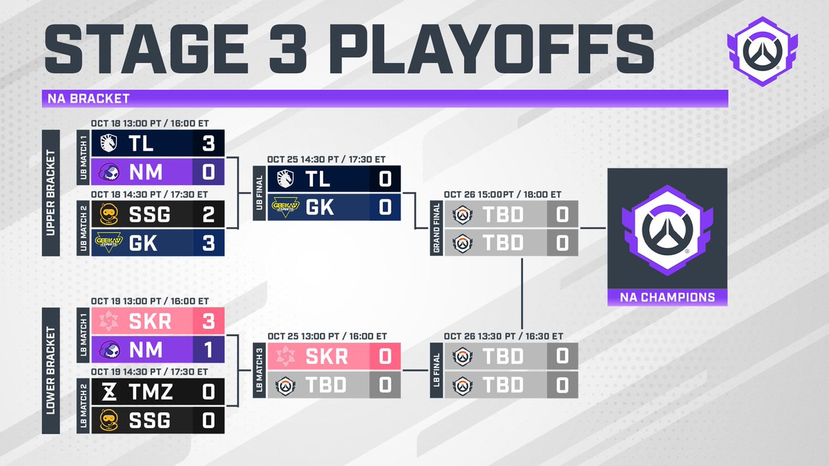 OW_Esports's tweet image. With their 1-3 loss to @SakuraGGz, @NTMRgg are out of #OWCSFinals contention.

Sakura will face the winner of @Team_Zetto vs @Spacestation next Saturday for the region's last ticket to Stockholm. #OWCS2025