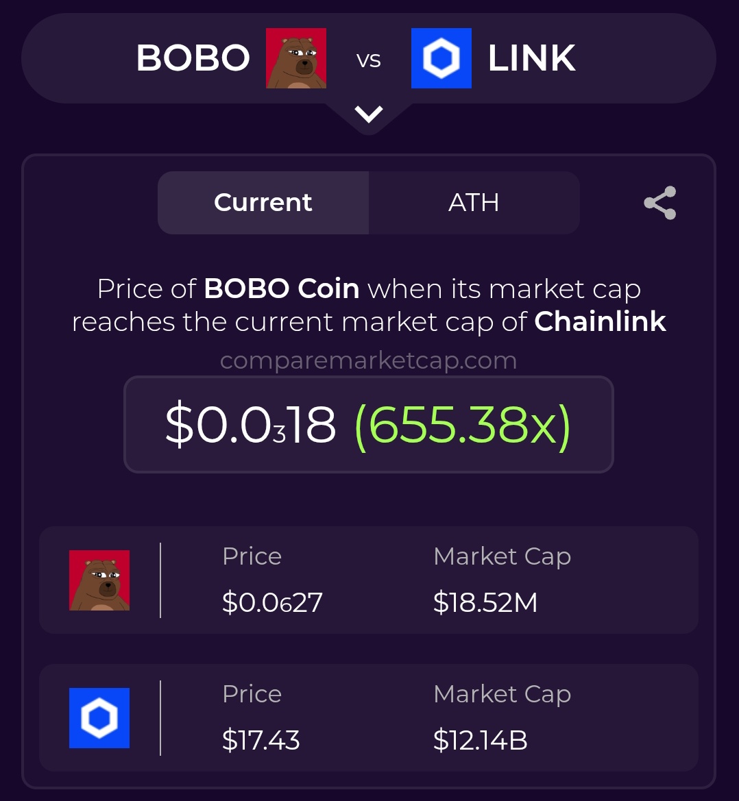 dear <a href="/rekt_tekashi/">rekt</a>, could you please clarify why $bobo is mostly compared to $link this month?

🔗comparemarketcap.com/coin/bobo-coin…