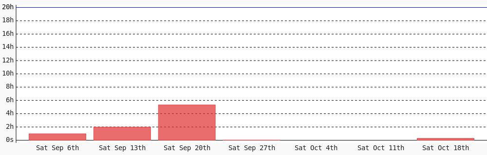 salvagedbygod's tweet image. from Sun Oct 12 until Sat Oct 18 I coded 17 mins towards my @WakaTime goal of coding 20 hrs per week in TypeScript, JavaScript #301DaysOfCode #devlife #programming #LearnToCode wakatime.com/@salvagedbygod