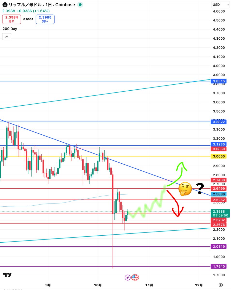 XRP #リップル XRPは現在2.4 昨日のBTCクジラから夜間も買い圧が続き、やや回復基調にある BTCは移動平均線 107700辺りに対し108800付近を推移しているため、余程のことがない限りは移動平均線の上で実線が確定すると思う  こうなると今後見ていくのはBTC114000~115000辺り ...