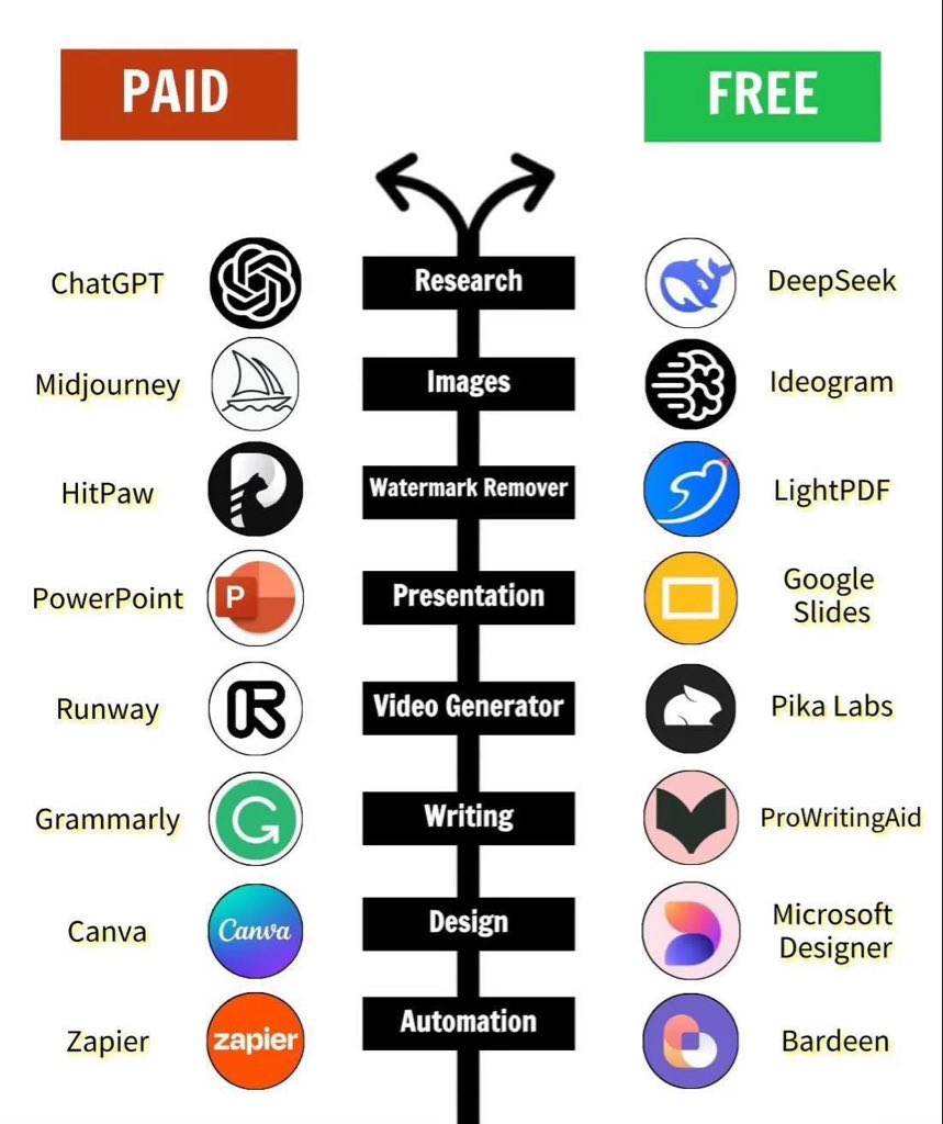 alifcoder's tweet image. Fk ChatGPT, Try These Tools
Save time and boost productivity with these AI tools:
1. Video Editing → Wisecut.ai
2. Transcription → Otter.ai
3. Copywriting → Copy.ai
4. Background Removal → Remove.bg
5. Voiceovers →…
