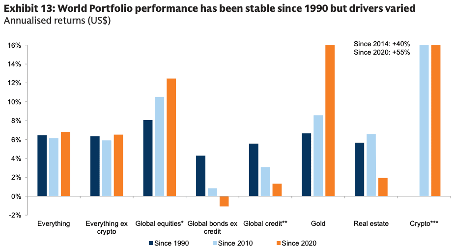Here is a stat that could melt an allocator's brain:

Since 1990, gold has outperformed real estate.

A "barbarous relic" no more.