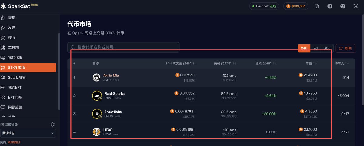 alajoh_c's tweet image. 建议 #Spark  @Legacy_spark @satonspark 

有实际应用被严重低估的都去扫一扫

我扫了最近在一直做东西的几个包括

#fspks #UTXO #Akita #SNOW #XSPARK

还有spark生态上的 原生IP Akita mia的nft

好像以及第一个原生IP,并且铭刻在spark上的nft猫

在spark nft页面 sparkcat