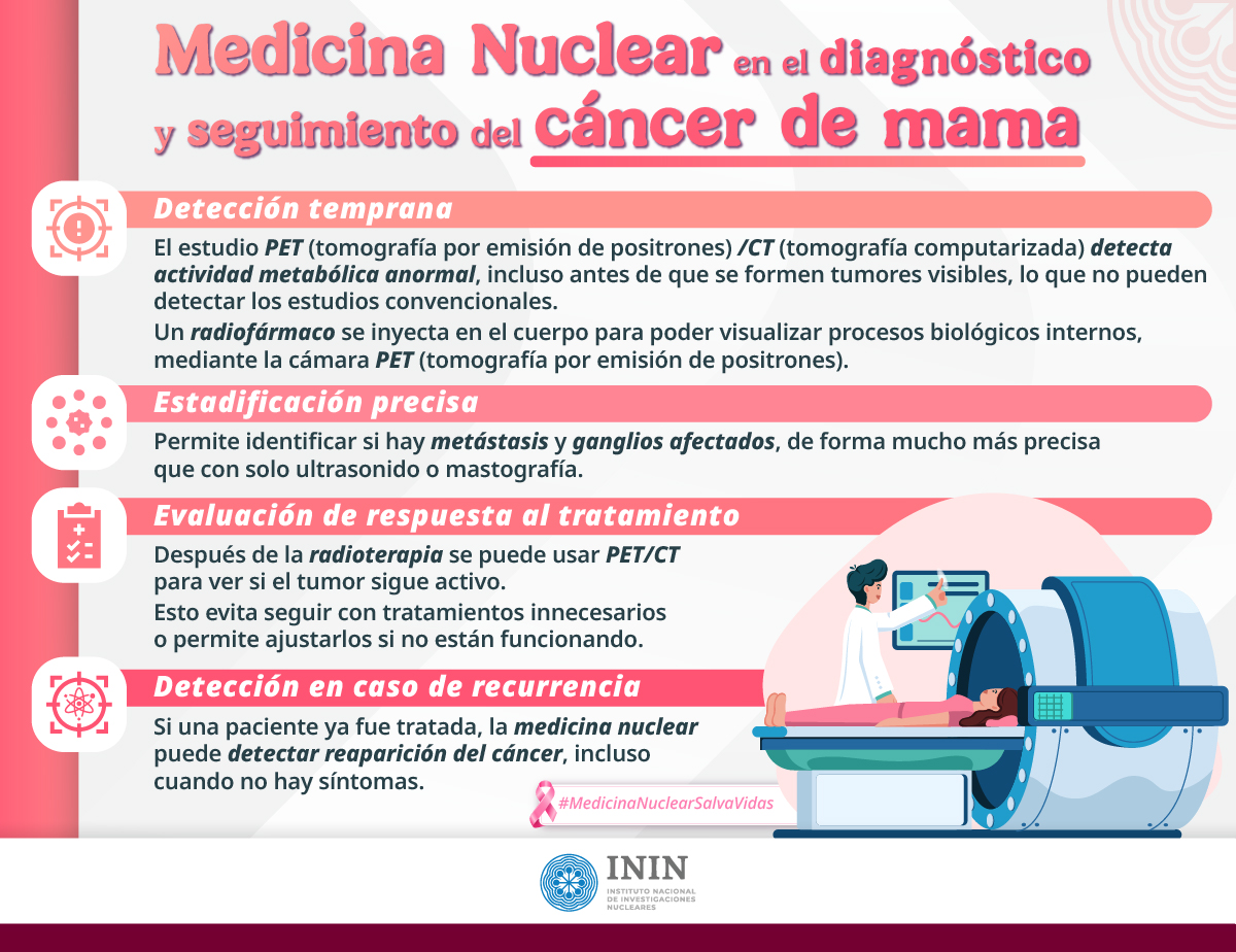 inin_mx's tweet photo. La aplicación de radiofármacos en medicina nuclear ha sido crucial en el diagnóstico, estadificación y tratamiento contra el cáncer de mama. Ha salvado millones de vida en todo el mundo. #DíaMundialdelaluchacontraelCáncerdeMama
#MedicinaNuclearSalvaVidas https://t.co/75fPJTM5k0