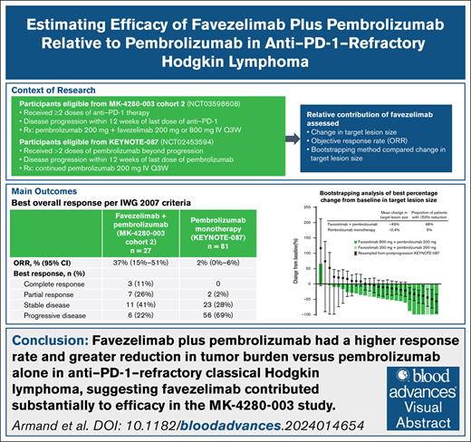 Blood Journal (@bloodjournal) on Twitter photo Explore 'Estimating efficacy of favezelimab plus pembrolizumab relative to pembrolizumab in anti PD-1 refractory Hodgkin lymphoma'. Results suggest favezelimab contributed to the efficacy observed with favezelimab plus pembrolizumab in MK-4280-003: ow.ly/Rf9P50XbNY7 Explore 'Estimating efficacy of favezelimab plus pembrolizumab relative to pembrolizumab in anti PD-1 refractory Hodgkin lymphoma'. Results suggest favezelimab contributed to the efficacy observed with favezelimab plus pembrolizumab in MK-4280-003: ow.ly/Rf9P50XbNY7
