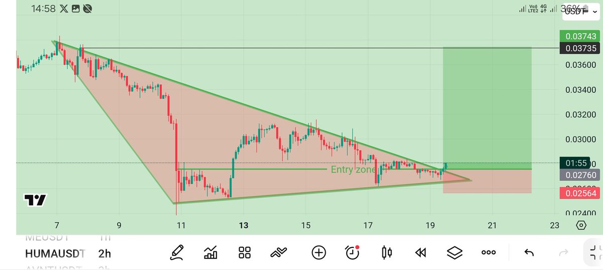 Nazeer24M's tweet photo. $HUMA/USDT Technical Setup 2H Timeframe

Market finally showing signs of breakout after days of consolidation inside a symmetrical triangle.

Price just broke above the trendline — if volume confirms, we might see a strong bullish move ahead.

Risk management always comes first. https://t.co/r67sokY4W0