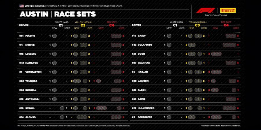 beyondf1grid's tweet photo. Pirelli’s 1-stop strategy: start on Mediums, switch to Hards or end on Softs. 2-stop: Soft–Medium–Soft/Medium. With high temps in Austin, tire wear and thermal management will be crucial. #F1 #USGP #Pirelli #RaceStrategy #AustinGP #Tires https://t.co/3E1HrDUvvj