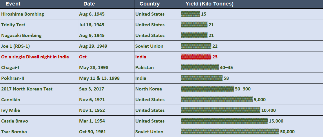 MapBoyAI's tweet image. 📊Energy Yield (Kilotons) from Historic Events — Compared to a Single Diwali Night!

On a single Diwali night, India lights up with joy of 22 KTs of fireworks, but when nations test firepower, the scale shifts from celebration to devastation!  

Enjoy ladoos, laughter, and LED…