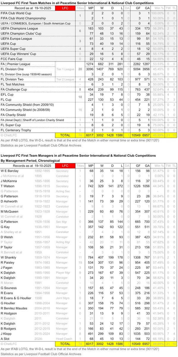 #LFC Senior Int'l &amp; Nat'l 1st Team Match &amp; Managerial records to 19.10.2025.
A shambles at the back &amp; not much better elsewhere🤬🤦‍♂️
#Forever20
#LIVMUN
#YNWA