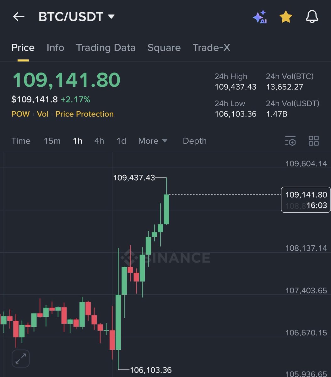 Bitcoin is back above $109,000 

If we need today’s weekly close above $108k for bullish momentum to continue. 

Remember - Fed rate on 29th Oct