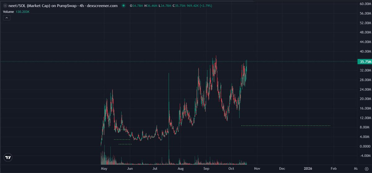 o1Sniper's tweet photo. I think in the future we might look back at $Neet like we did $Troll. Should've been the obvious play but here I am waiting for a good entry still https://t.co/3wtOkk14vR