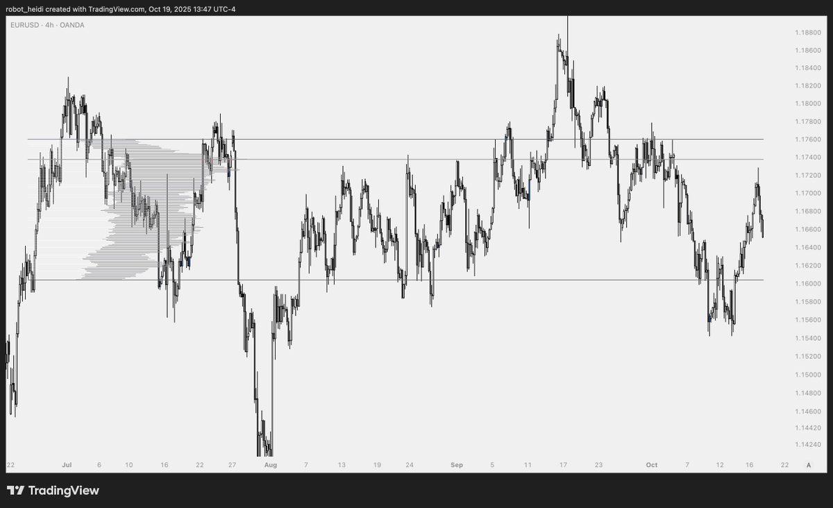 flowstate_trade's tweet image. #EURUSD
"You don't need to know where price is going to make money"
Everyone’s already flipped bearish toward the EQLs.
would love to see one more stab higher.
May we all have a blue week.
Trade with intent.
Cut throat your losses, quick.
+ Ride your runners with conviction.…