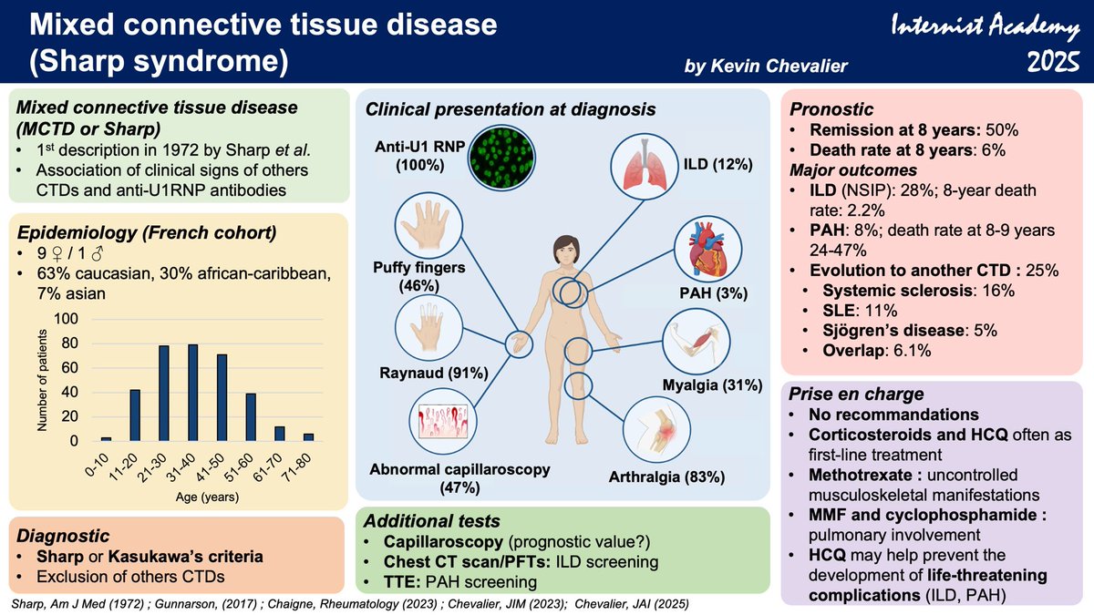 TerrierBen's tweet image. Mixed connective tissue disease - By Kevin Chevalier (fellow in Internal Medicine, Paris, France) #MCTD #Sharp #RNP #InternistAcademy 2025