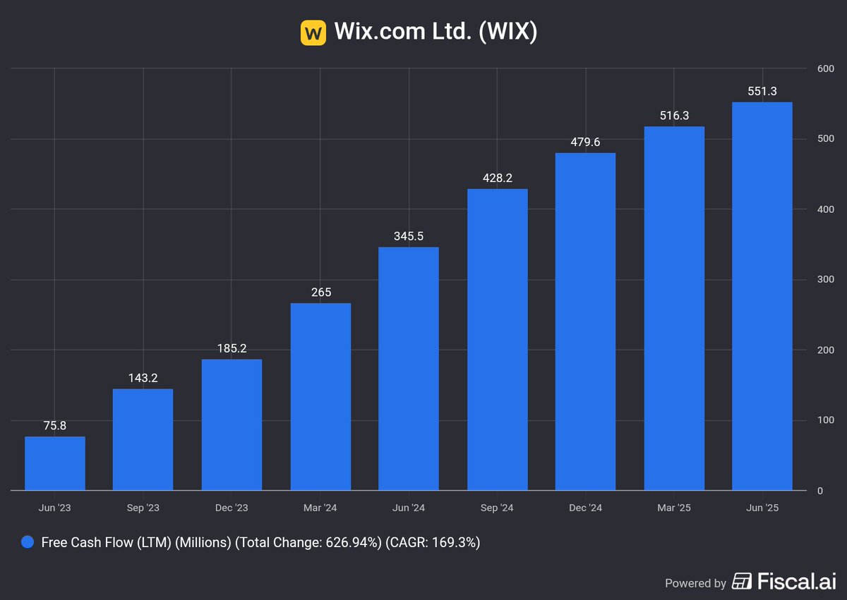 techstockDB's tweet image. $WIX grew cash flow 627% in 3 years.

With its base44 acquisition, it is now competing with replit, lovable, cursor and bolt in the fast growing vibe coding (AI agent assisted web development) space.

Historically low valuation after a 47% drawdown so far this year.