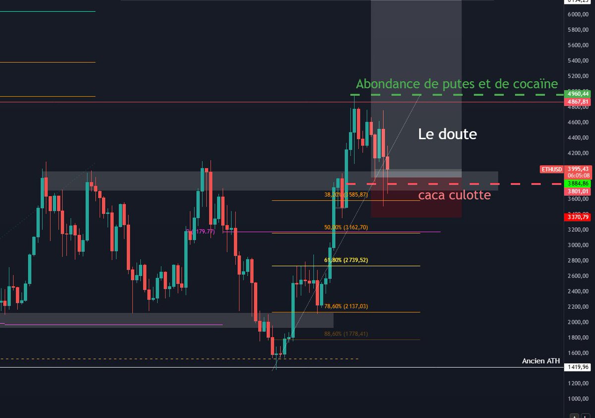 Bitcoin comme Ethereum tiennent leurs niveaux hebdo avec une belle close made in Dimanche 😅
Le marché reste haussier jusqu'à ce qu'on casse ces niveaux.
