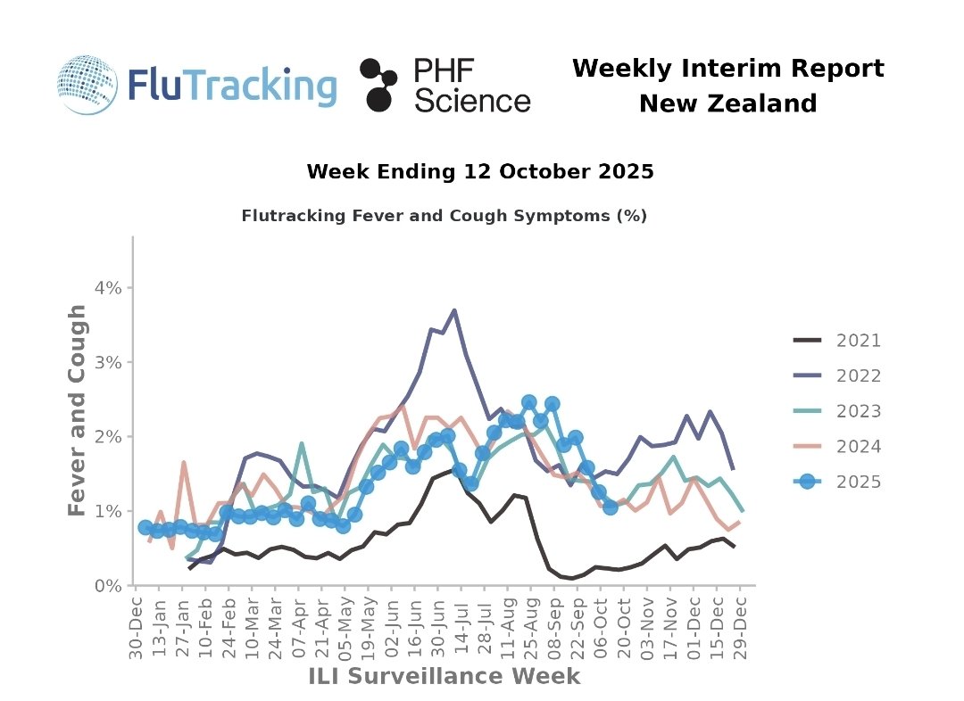 NZAllison's tweet photo. #FluTracking https://t.co/zsK3rtt5vb