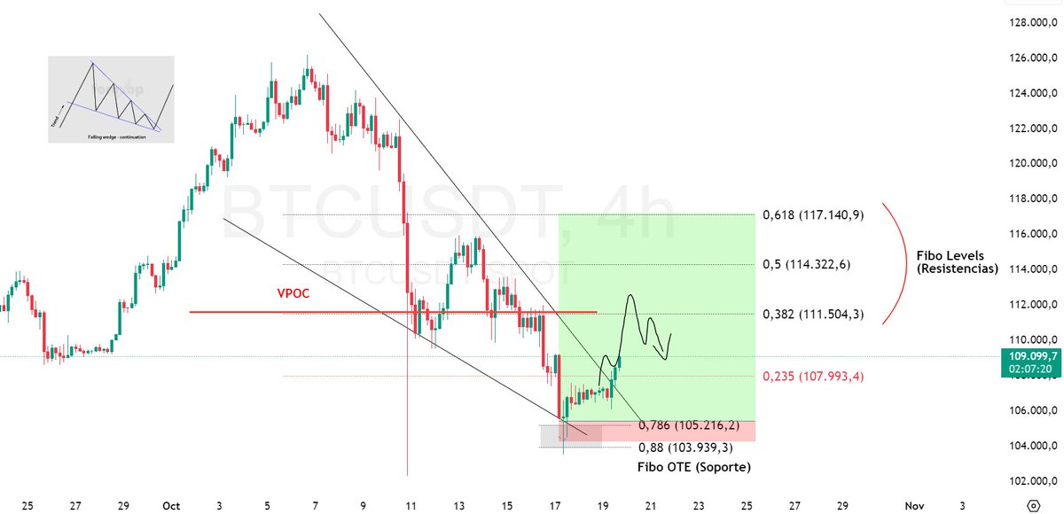 🎯Long $BTC actualización ✅

Bien el long con 3500 puntos arriba, tengo la posición asegurada en profits. 

Técnicamente debería ir a testear el VPOC en los 111.500$ y allí decidir, no me gusta que estamos en domingo, gestionen el riesgo.

Dale LIKE ❤️para más operaciones