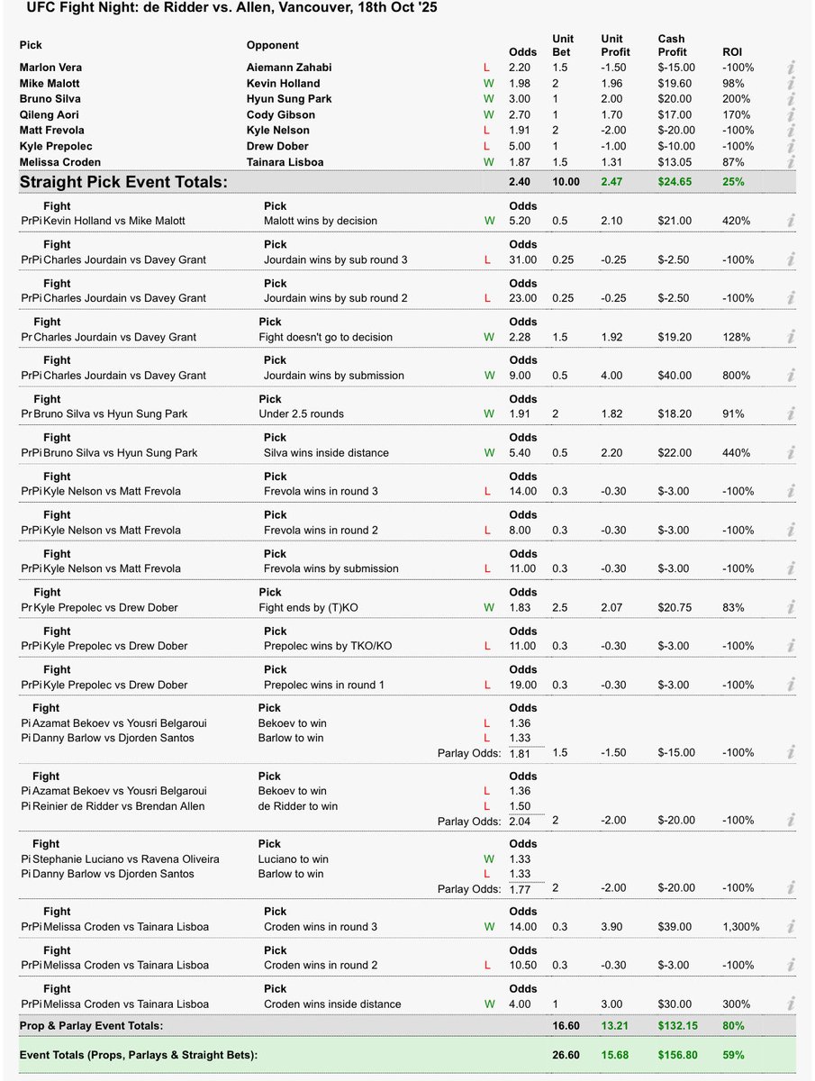 NSMMA18's tweet photo. UFCVancouver +15.62 units 💰

Smashed Canada 😍🔥 https://t.co/t7zPvfNAt8
