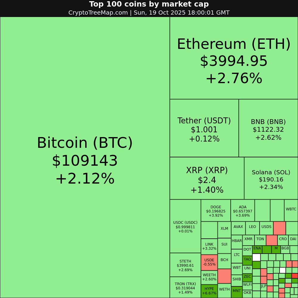CryptoTreeMap.com

Crypto market:
$MNT +13.59% 🚀
$TAO +10.96% 🚀
$ENA +7.18% 📈
$HYPE +6.67% 📈

$COAI -33.84% 📉
$HASH -1.69% 📉

#MNT #TAO #ENA #HYPE #COAI #HASH #Bitcoin #Ethereum #crypto #NFT #META #web3
