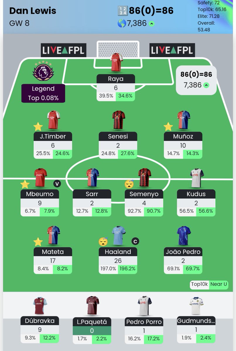_DanLewis's tweet photo. #GW8

🌍 30k > 7k

⬆️ Another huge green arrow

💥 Mateta and Mbuemo the stand outs 

#FPL #FPLCommunity https://t.co/dQcdVzyHN7