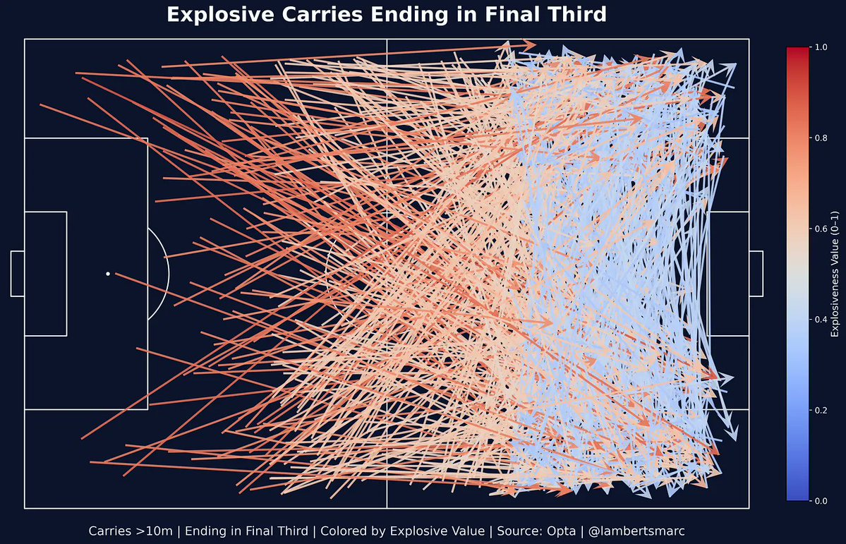 lambertsmarc's tweet image. Lessons from the NFL: Explosive Plays Analytics โฝ๏ธ๐๐
I turn to the NFL analytics and adapted their Explosive Plays for football. The focus is on making plays from possession, which involve goal kicks, deep free kicks, kick-offs, and defensive throw-ins.
marclamberts.substack.com/p/lessons-fromโฆ