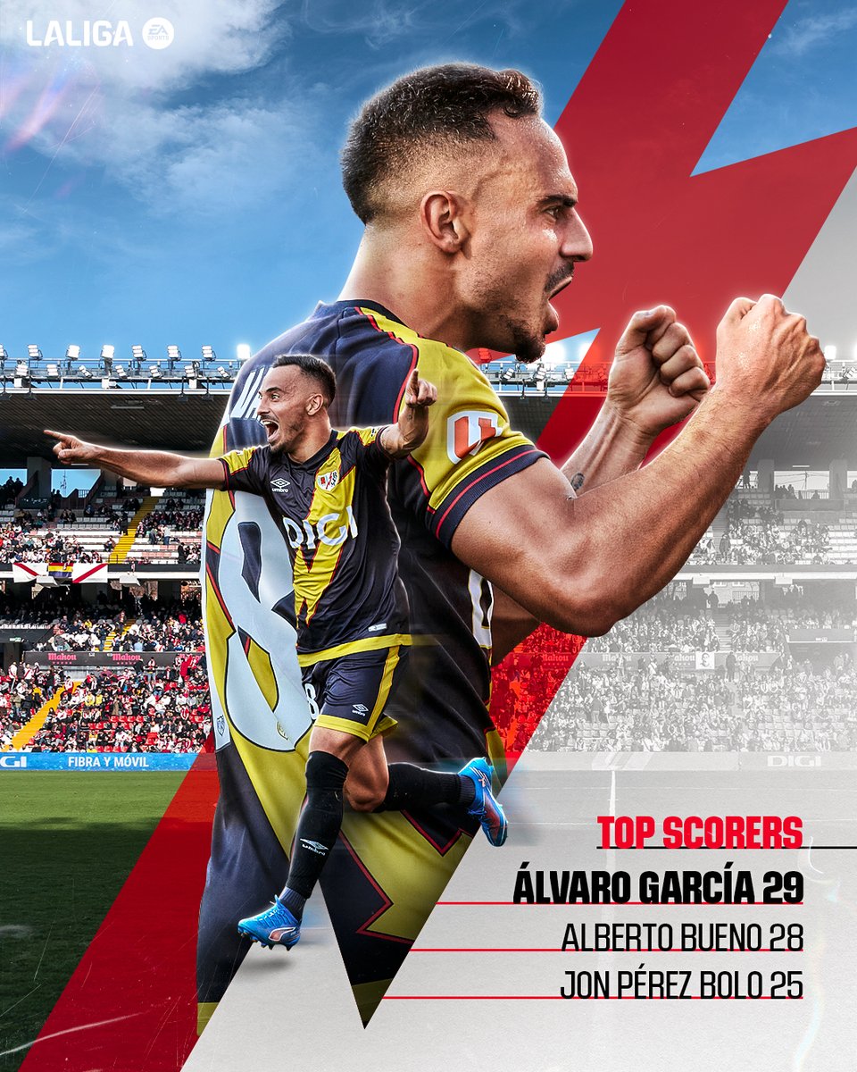 🌟 HISTÓRICO Álvaro García.

⚡ ¡El delantero se convierte en el MÁXIMO GOLEADOR del <a href="/RayoVallecano/">Rayo Vallecano</a> en #LALIGAHistory! 

#LevanteUDRayo | #LALIGAEASPORTS