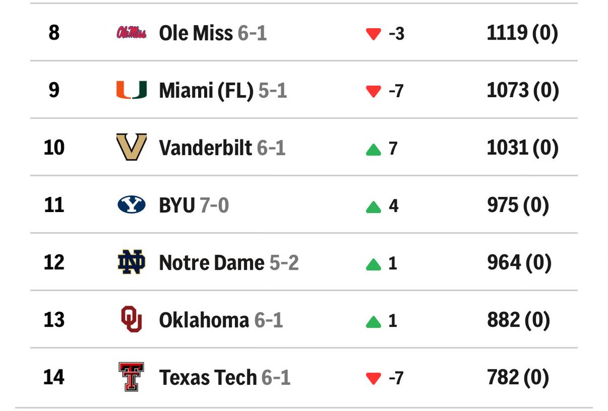BYU moves up 4 spots to 11 in new AP poll.