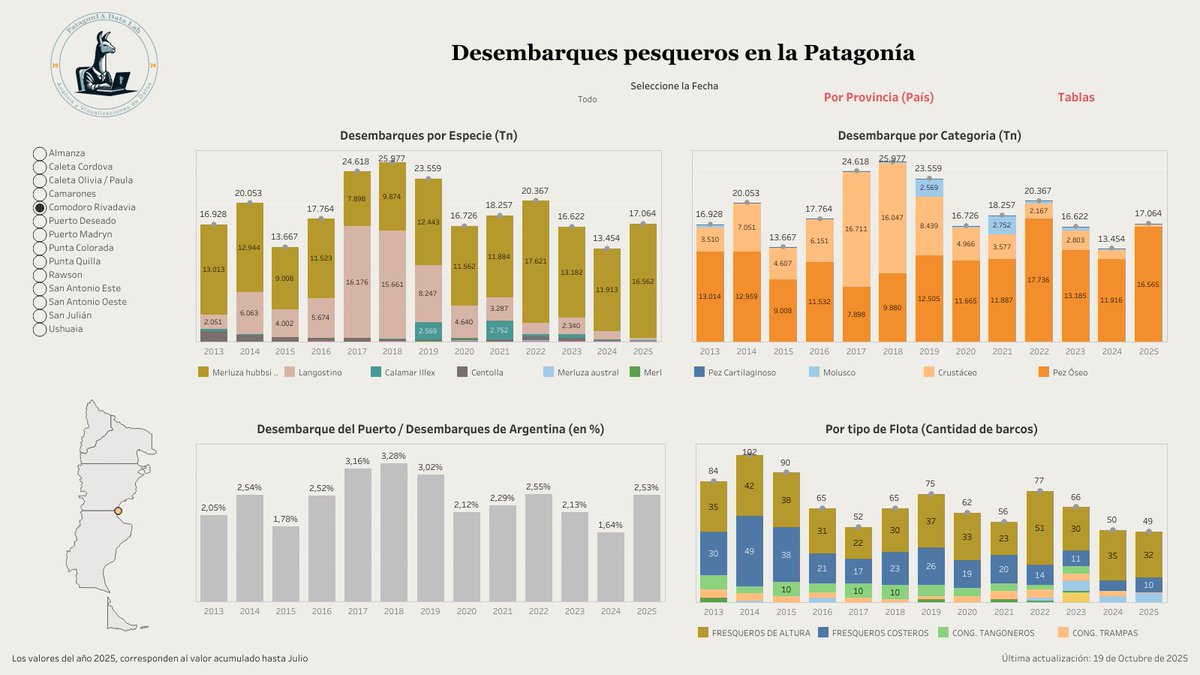 PatagoniaDL's tweet image. 🚢 Desde Patagonia Data Lab actualizamos los datos de desembarque pesquero 🐟
📷Explorá las cifras más recientes en nuestro dashboard interactivo:
public.tableau.com/app/profile/pa…

#DesembarquePesquero #Patagonia #DataViz #OpenData #Pesca #DatosAbiertos @tableaupublic @marcelopasetti