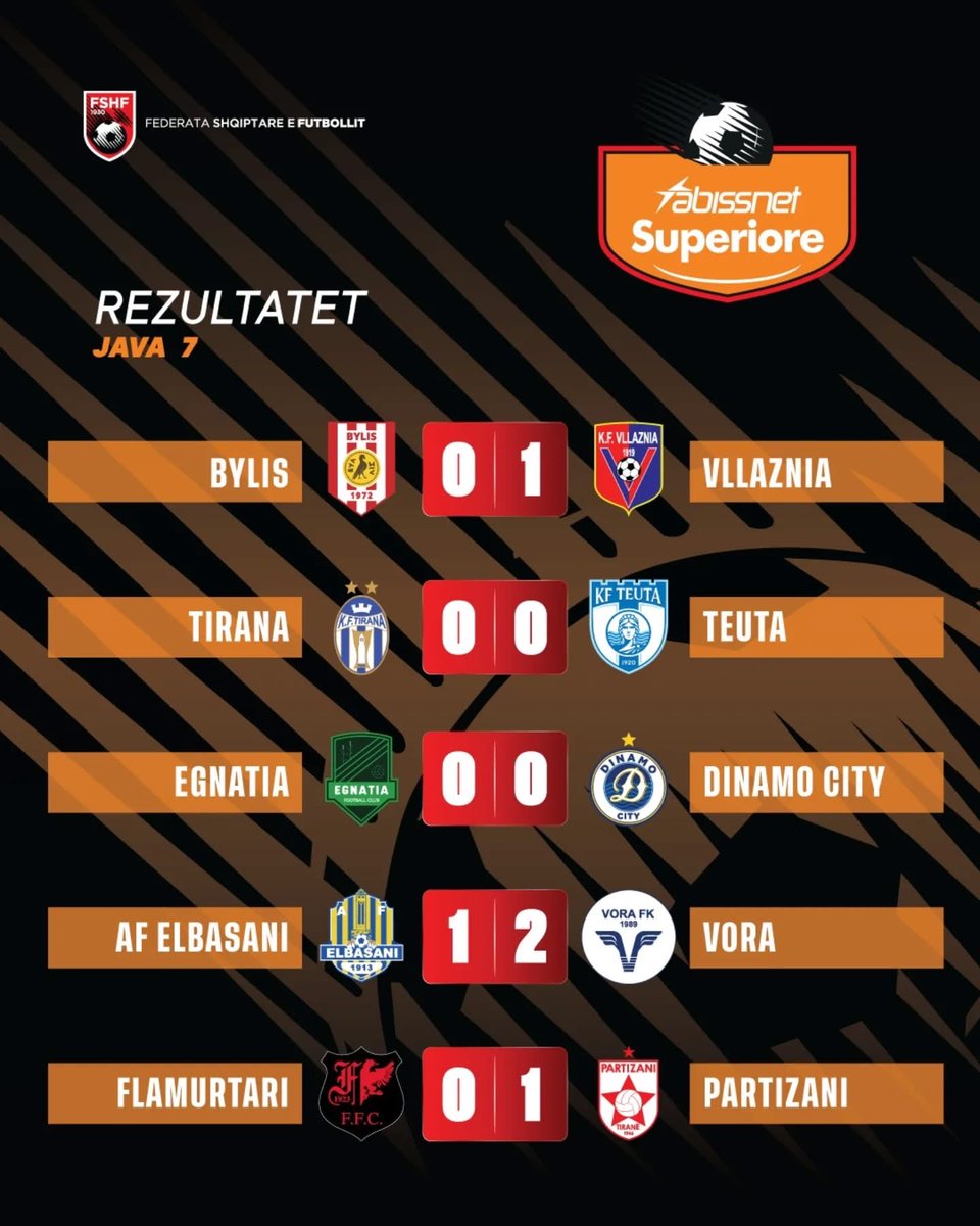 Abissnet Superiore 2025/2026

5 ndeshje
5 gola
2 autogola

A ka kampionati yne mbrojtje te hekurta apo sulme te dobeta?