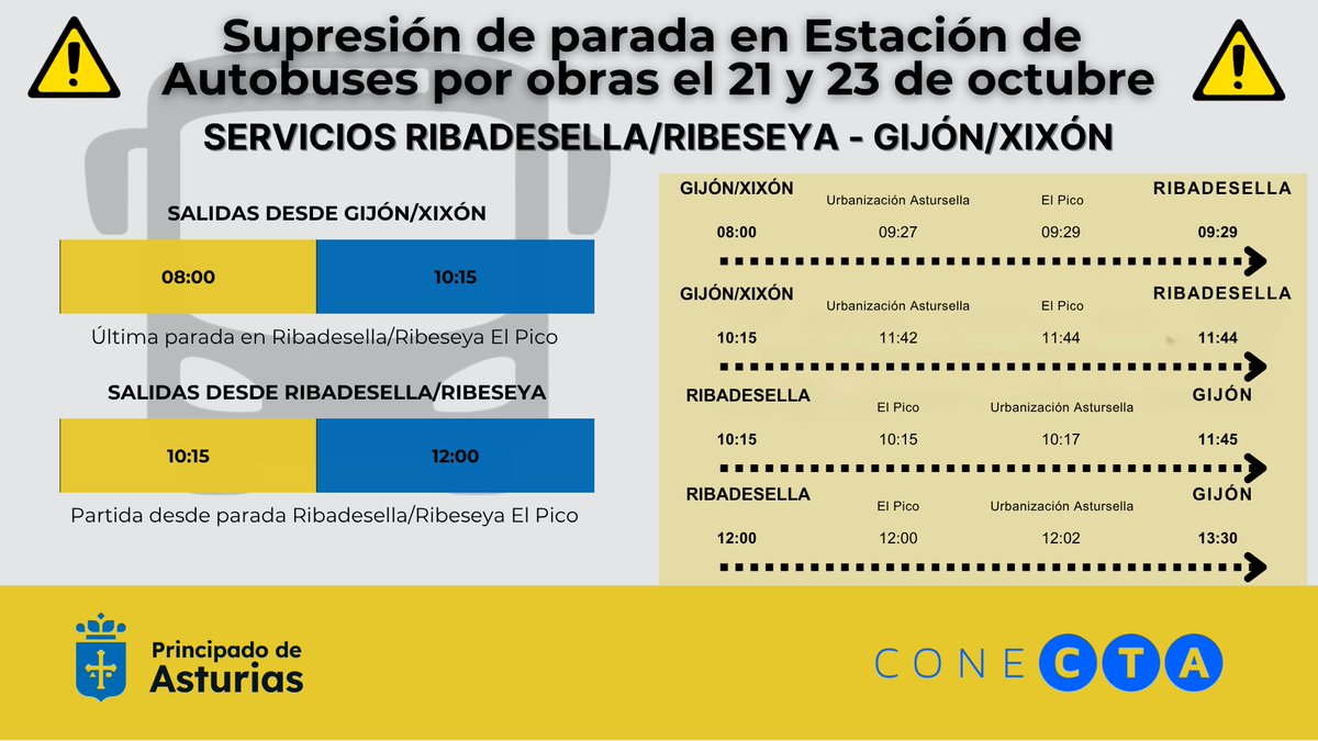 ⚠️ MODIFICACIÓN DE PARADAS EN RIBADESELLA/RIBESEYA MARTES Y JUEVES

A causa de las obras de rehabilitación del puente de Ribadesella/Ribeseya mañana y el jueves se suprime la parada de la estación de autobuses de Ribadesella/Ribeseya en dos servicios.
ℹ️goo.su/IOGKv
