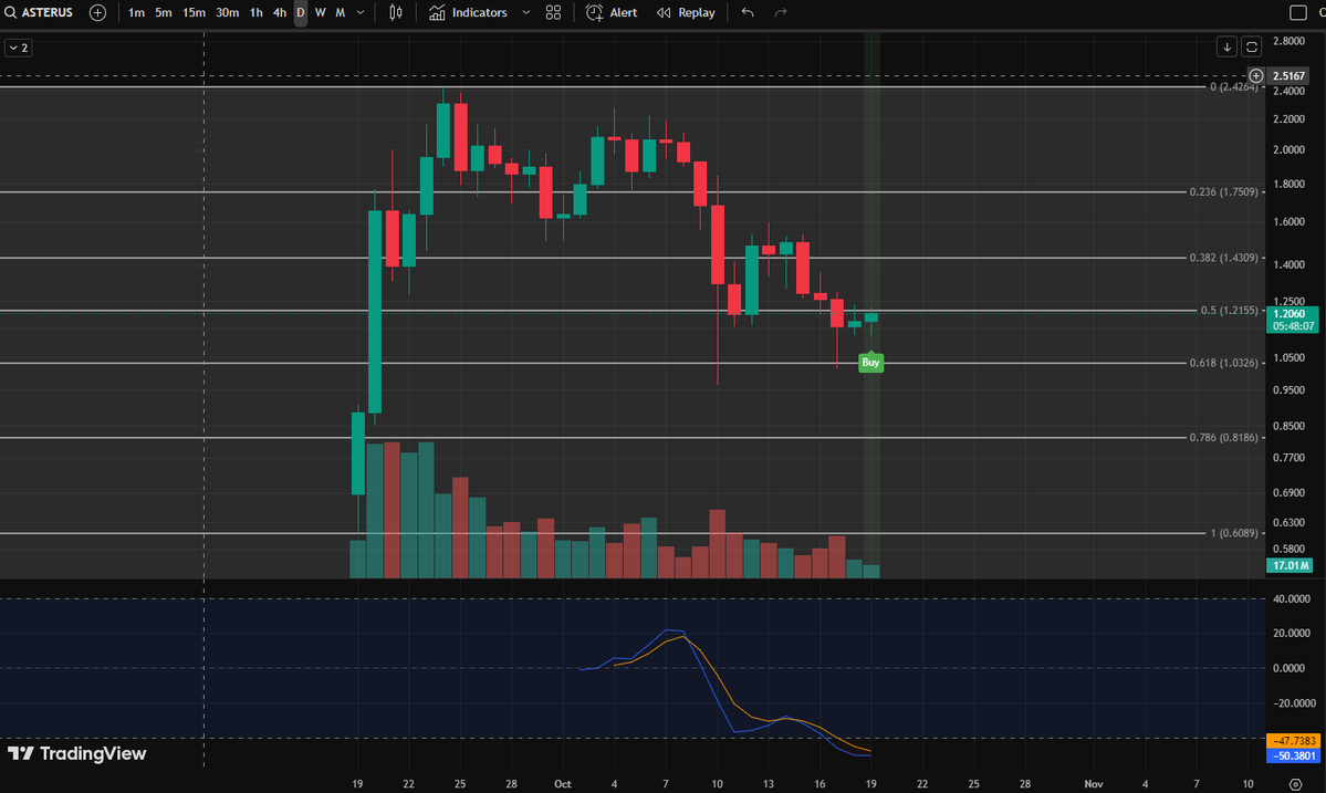 🚨 ASTER buy signal loading... 🚨

$ASTER just bounced cleanly from the 0.618 Fib and is now attempting to flip the 0.5 level into support 💪

📊 My custom indicator is about to print a BUY signal on the daily chart — candle closes in ~5h45min.
If it confirms, this setup looks