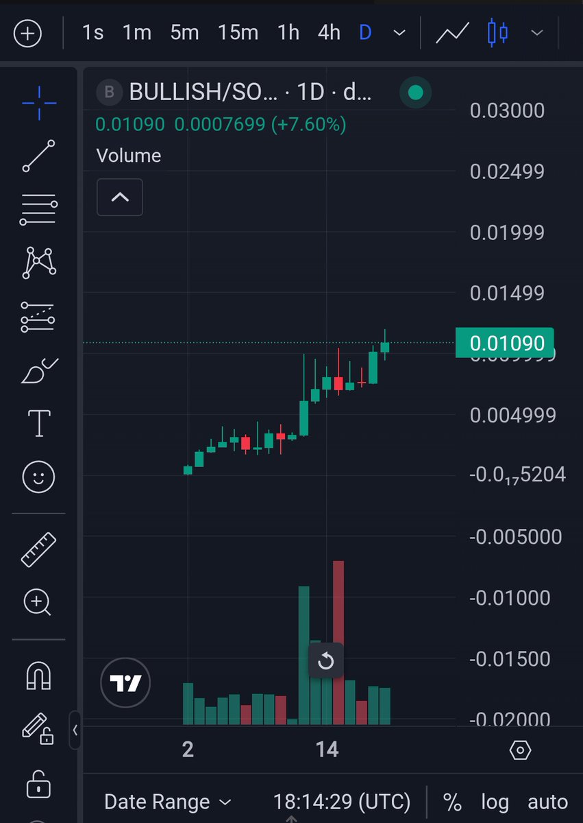 ADuley07's tweet photo. Spotting Solana’s next big move! 🚀 $BULLISH chart breakout, strong volume surge &amp; bullish momentum confirmed. Keeping eyes on pump targets—are you riding the trend or watching from the sidelines? #Solana #TradingSignals #CryptoCommunity https://t.co/aBpyB9zrtI