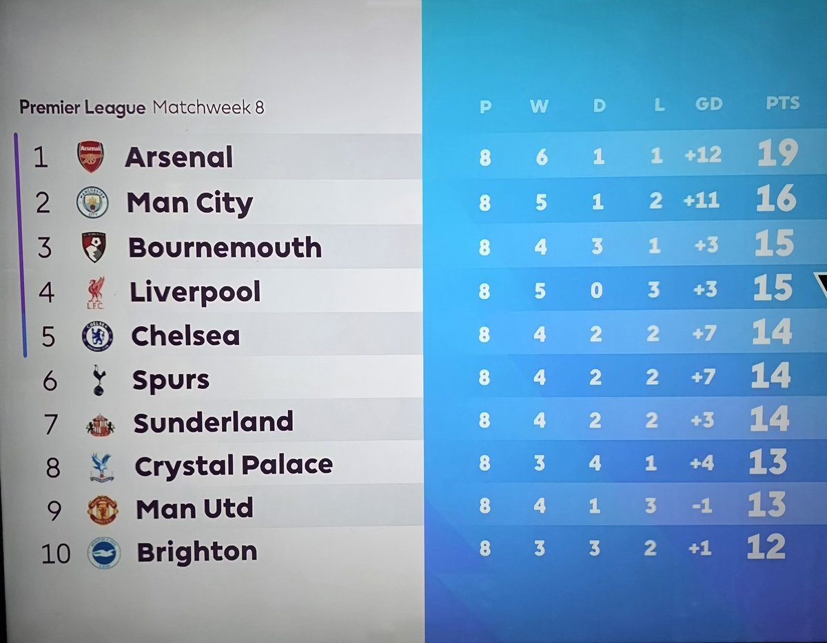 FrankEra_'s tweet photo. So much still to play for. We haven't actually started the season 'that' badly. https://t.co/mVDqak8IGE