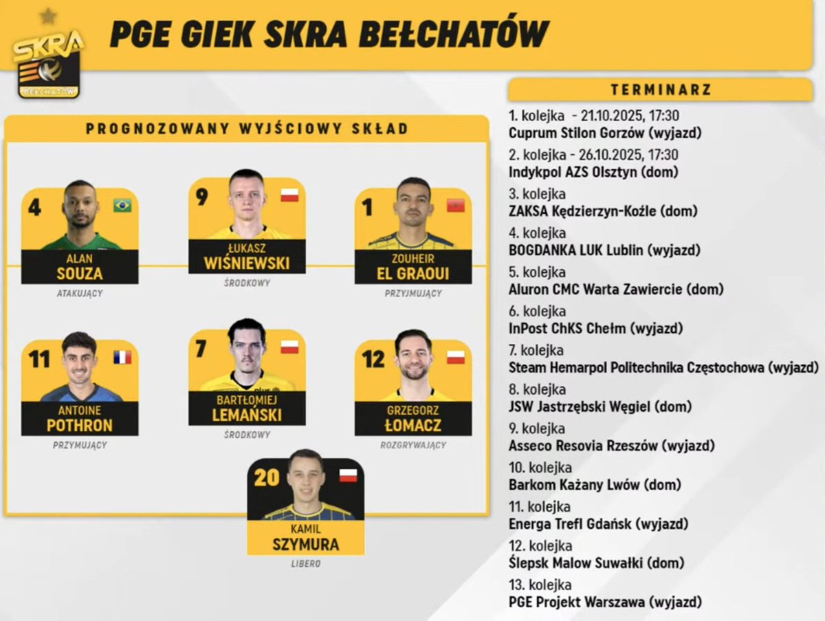 ❗️PGE GIEK SKRA BEŁCHATÓW:

Przewidywany najsilniejszy skład drużyny prowadzonej przez Krzysztofa Stelmacha:

🟡⚫️ S: Grzegorz Łomacz 🇵🇱
🟡⚫️ OP: Alan Souza 🇧🇷
🟡⚫️ MB: Bartłomiej Lemański 🇵🇱
🟡⚫️ MB: Łukasz Wiśniewski 🇵🇱
🟡⚫️ OH: Zouhier El Graoui 🇲🇦
🟡⚫️ OH: Antoine Pothron 🇨🇵