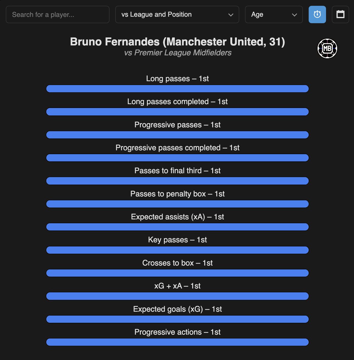 In the 25/26 Premier League, no midfielder has more

◉ Key passes
◉ Expected assists
◉ Expected goals
◉ Progressive passes
◉ Progressive passes completed
◉ Long passes
◉ Long passes completed
◉ Passes to the final third
◉ Passes to the penalty box
◉ Crosses into the box