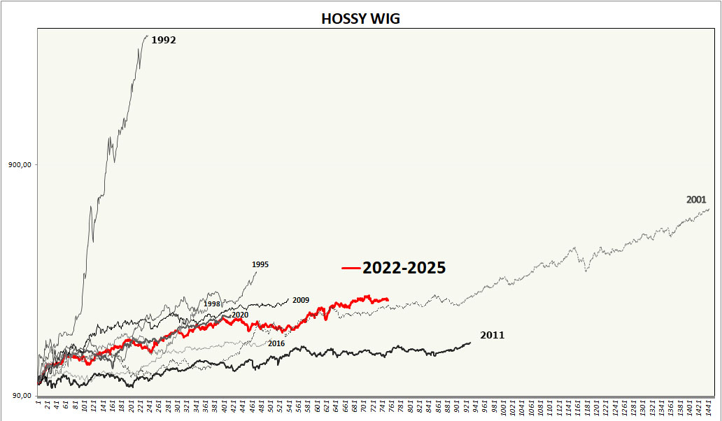 3 lata obecnej hossy na tle poprzednich hoss na WIG:
blogi.bossa.pl/2025/10/19/wyk…