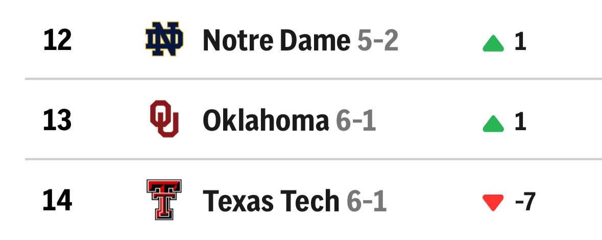 Texas Tech dropping to #14 for losing one game by 4 points in the final minute with a backup quarterback on the road to the defending Big 12 champions seems excessive…