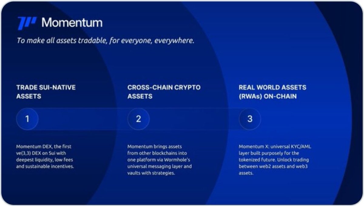 Know about <a href="/MMTFinance/">MomentumⓂ️Ⓜ️T</a>  🤔

Momentum is a next gen financial operating system that enables seamless trading of both crypto and realworld assets  on one platform. <a href="/buidlpad/">Buidlpad</a> 

Here’s why it’s getting attention 🧵👇
#MMTFinance #SuiNetwork #DeFi