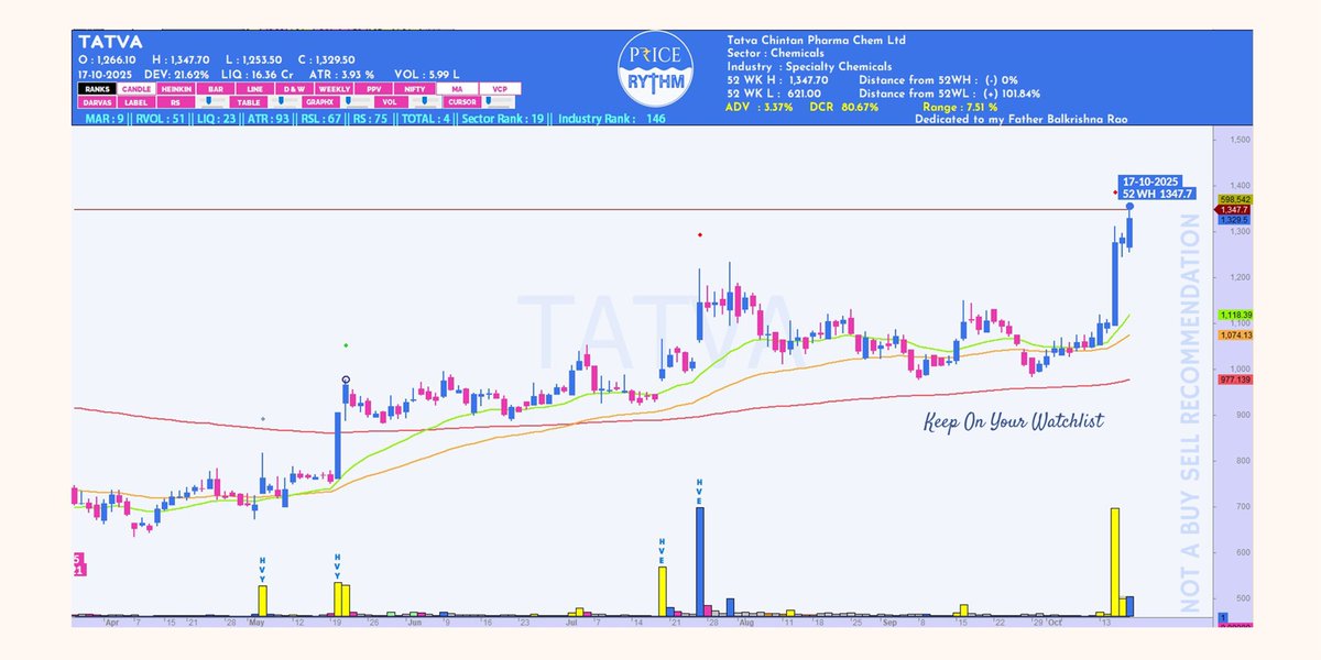 Price_Rythm's tweet image. prasad9rao.substack.com/p/tatva-chinta…
#tatvachintan
#SANDUMA #netweb #kalamandir #Denta #Prostram #coromandel #GMDCLTD #BREAKOUTSTOCKS #Breakout #Breakouts #niftycrash #NiftyBank #NIFTYIT #StocksInFocus #StocksToTrade #Share #sharemarket