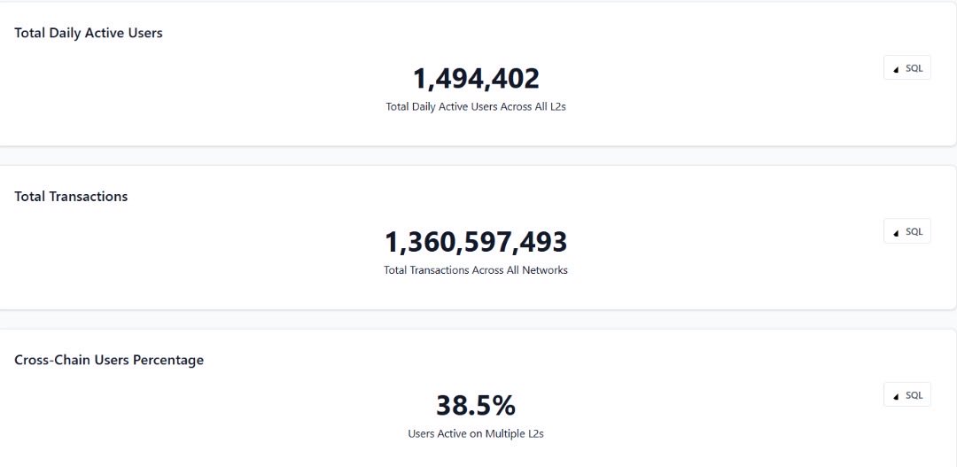 DataVortex_'s tweet image. 1.1 million users choose Base every single day.
Not by chance. By choice.
Here's what the data reveals about the biggest user behavior story in Layer 2 
Data by @flipsidecrypto Ai
(90 days across @base  @Optimism  @arbitrum @build_on_bob )