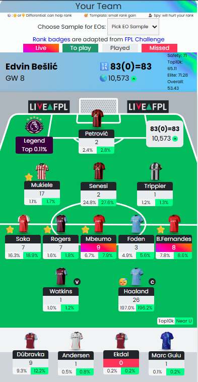 EdvixFPL's tweet photo. @AlfPL_x Not riding the pain train like last week😛😛😛 https://t.co/boOaP6VgHH