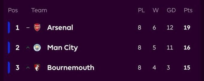 آرسنال راح يتعثر بدون شك ولكن هذا ما راح يتم بسهولة..

فريقهم قوي جدًا جدًا جدًا؛ فريق صلب دفاعيًا وما يستقبل بسهولة وما يخسر تركيزه بسهولة

الفريق لازم يتحسن في عدة جوانب وأهم جانب برأيي حاجة الفريق لمسجلين أهداف غير هالاند 

نحتاج سلسلة انتصارات طويلة جدًا ترهق آرسنال نفسيًا