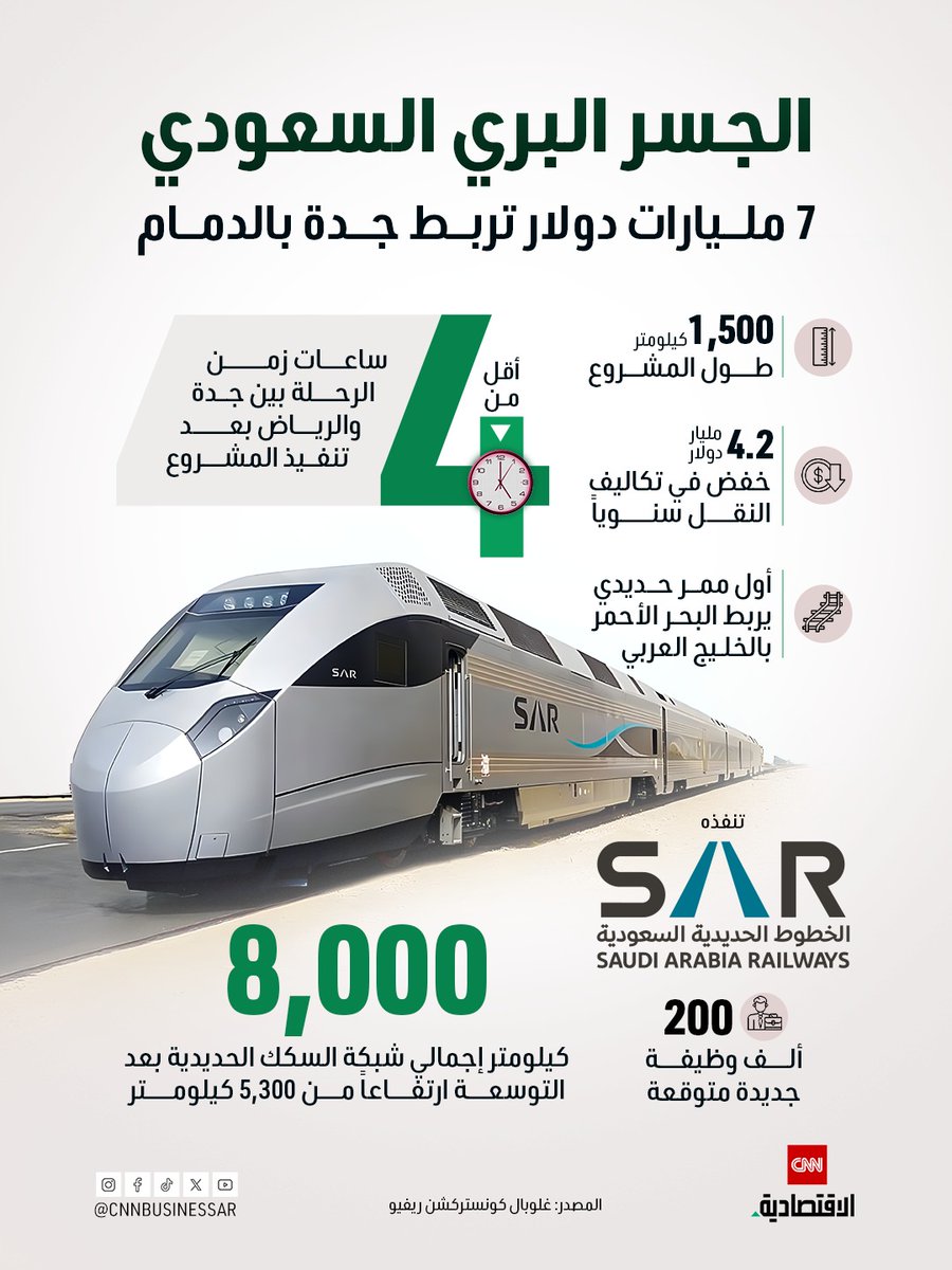 CNNBusinessAr's tweet image. ♦️أول ممر حديدي يربط البحر الأحمر بالخليج العربي.. الجسر البري السعودي⁣ ⁣ 

♦️ 7 مليارت دولار تربط جدة بالدمام