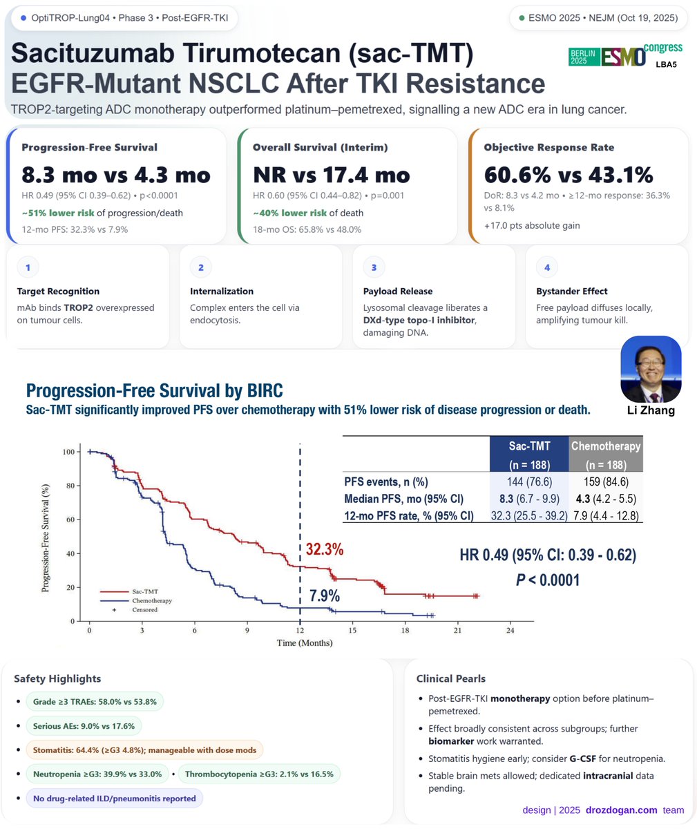 Sac-TMT ushers in the ADC era for EGFR-mutant lung cancer.

In the phase 3 OptiTROP-Lung04 trial, TROP2-targeting ADC monotherapy doubled PFS and cut mortality risk by 40%

#ESMO25 #NSCLC #EGFR #TROP2 #ADC #Oncology #LungCancer #PrecisionMedicine #ImmunoOncology #ClinicalTrials
