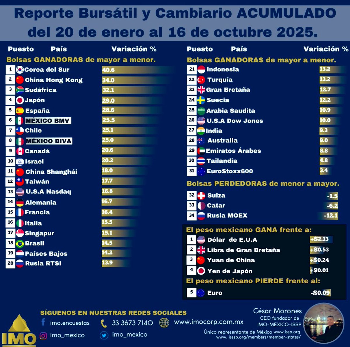 No hagan casi a chismes opositores, infórmense con quienes les damos proyecciones, cifras y argumentos reales,  México por ejemplo hoy está en el top 6 de crecimiento bursátil en el mundo, quien siga pensando que invertir en México en estos tiempo no es buen negocio, mejor que