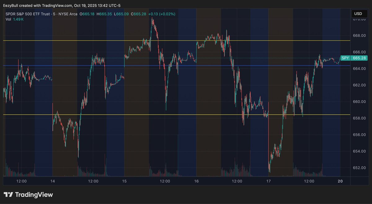 EezyFx's tweet photo. $SPY 5m - Intraday Key Levels https://t.co/MVzjgdZiqz