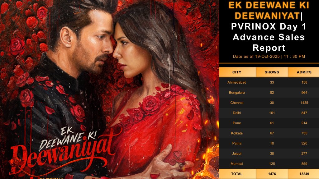 #EkDeewaneKiDeewaniyat Day 1 Advance Booking Report | National Chains.💥

#HarshvardhanRane #SonamBajwa <a href="/MassZaveri/">Milap</a> 

cineinfinity.com/exclusive/ek-d…