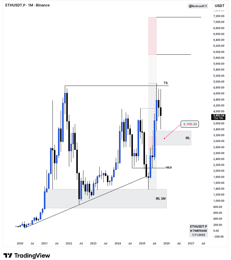 RedwanICT's tweet image. 📉 Don’t forget this level!
If $ETH returns to the $3,100 IRL zone, it could be a golden opportunity 💎

Signal Group: t.me/TheCryptoICT

$MLN $ALCX $SNX $AUCTION $TRU $FARM $TAO $FET $MIRA $NOM $TOWNS $WAL $C $YB $MITO $ZKC $PUNDIX $PHB $LA $EDEN $ENA $UMA $PUMP $MORPHO $W
