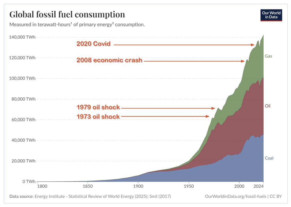 ArtForCC's tweet image. Things will not end well; not for our species, nor any other.
Infinite growth on a finite planet is a self-terminating plan.
